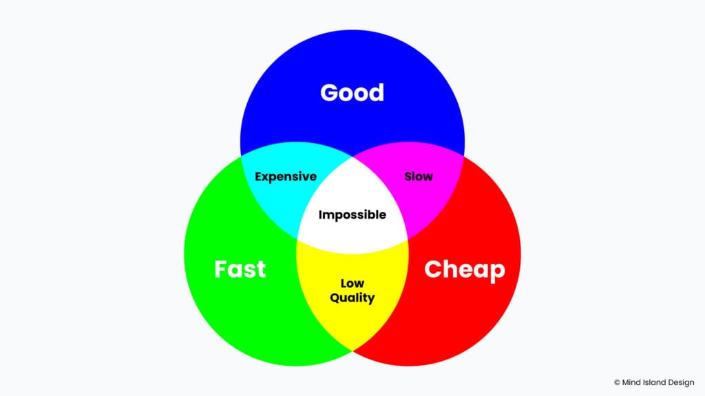 Good Fast and Cheap Venn Diagram
